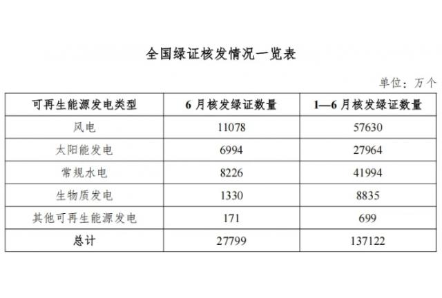 国家能源局发布2025年6月全国可再生能源绿色电力证书核发及交易数据